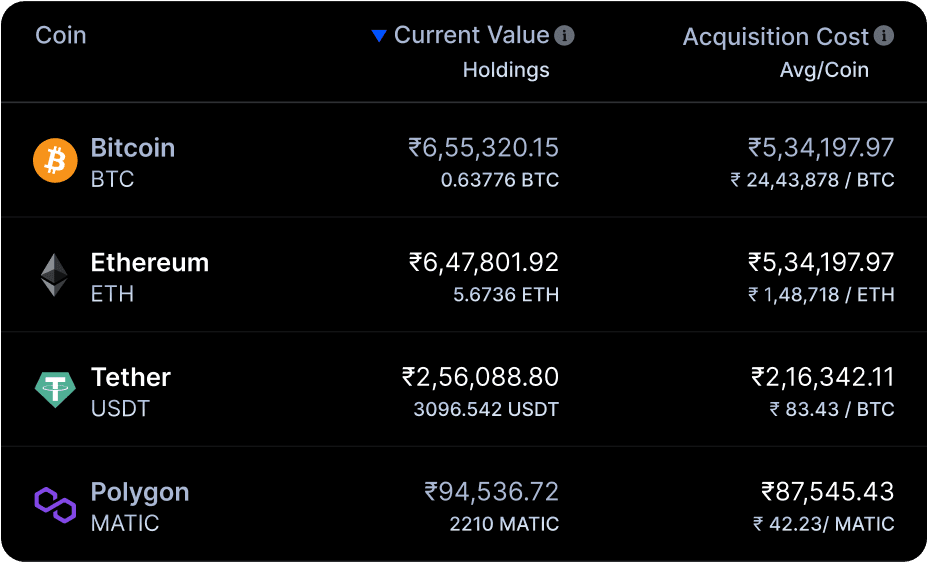 Average Acquisition Cost of the Token